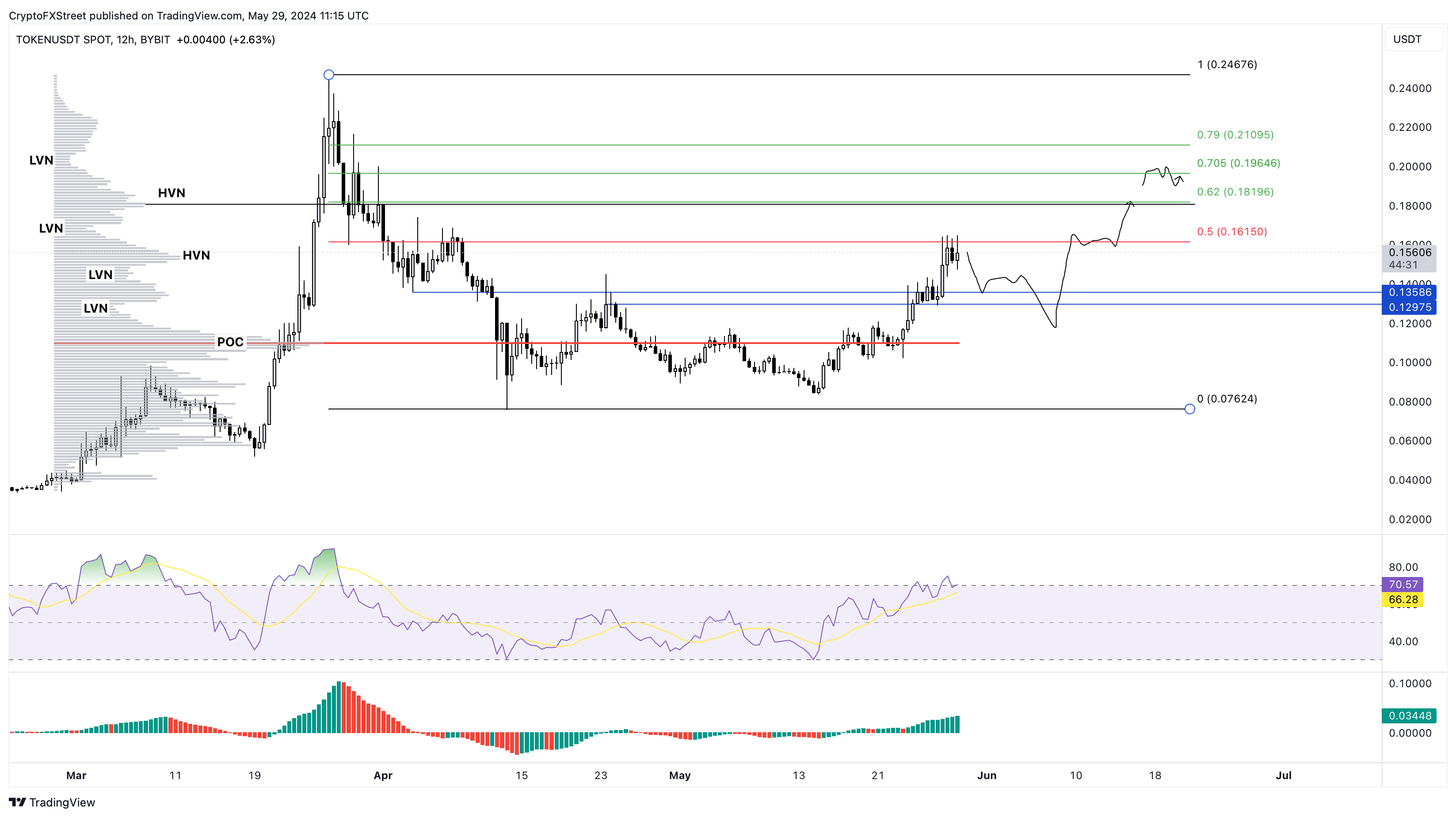 TOKEN/USDT 12小时图