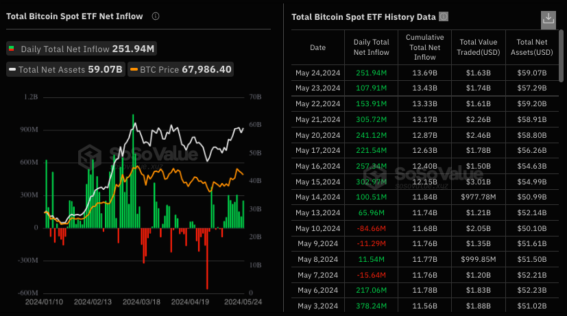 加密货币 ETF 管理着超过 100 万枚 BTC