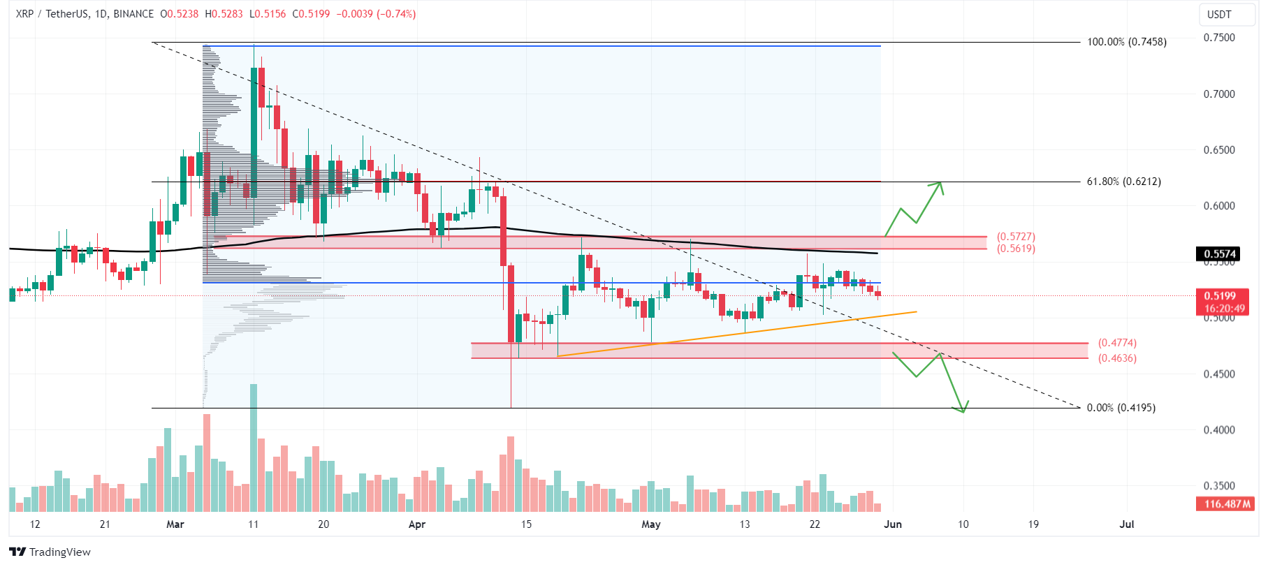 XRP/USDT 1 日图