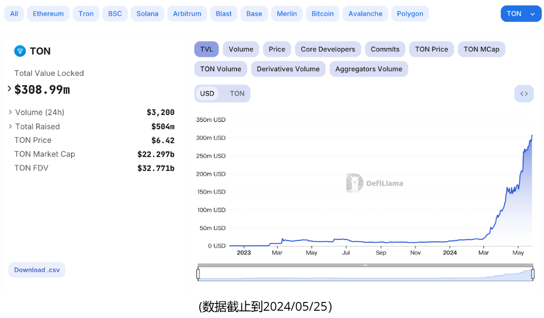 TON“裂变”时刻：力推Mini APP，从趋势中码住未来流量入口