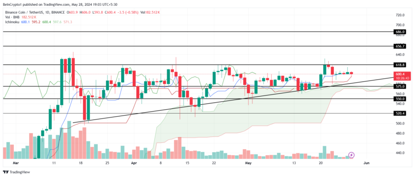 BNB 价格分析。 