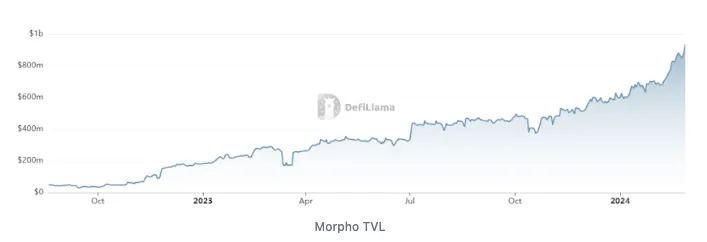 Pantera合伙人简谈Morpho：更高效、适应性优于DeFi解决方案