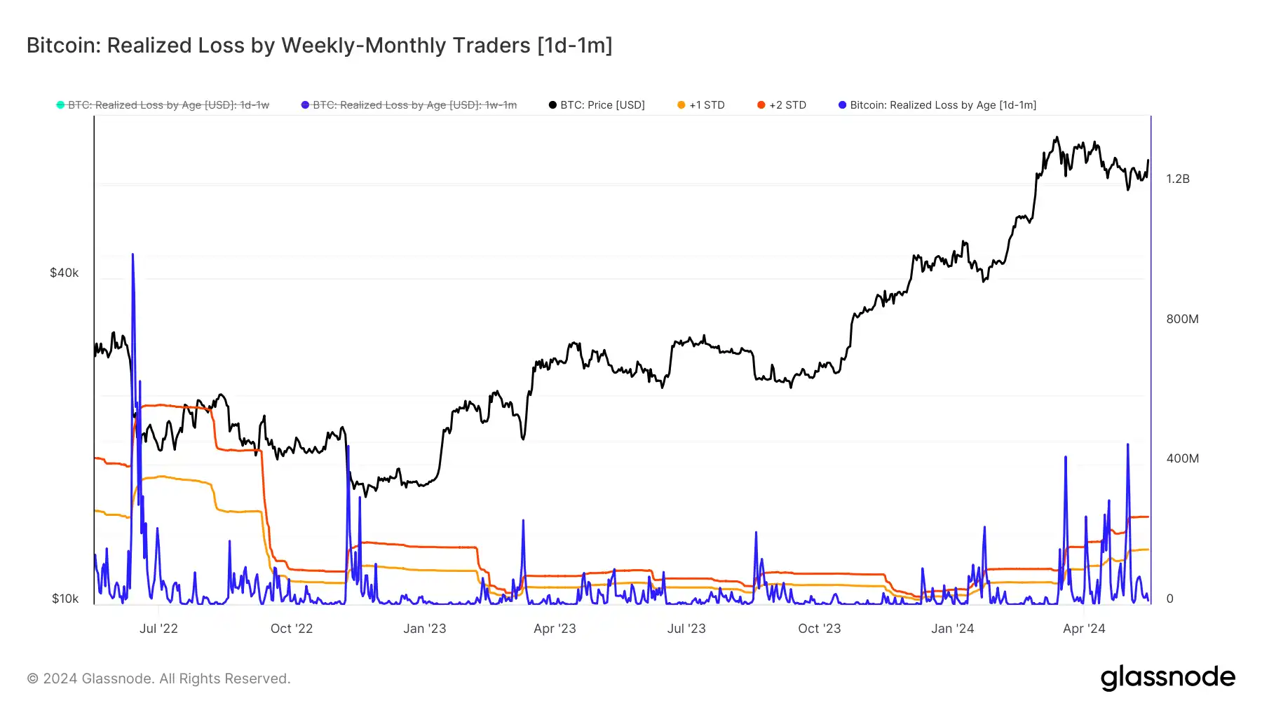 Glassnode：如何预测市场底部和入场时间？