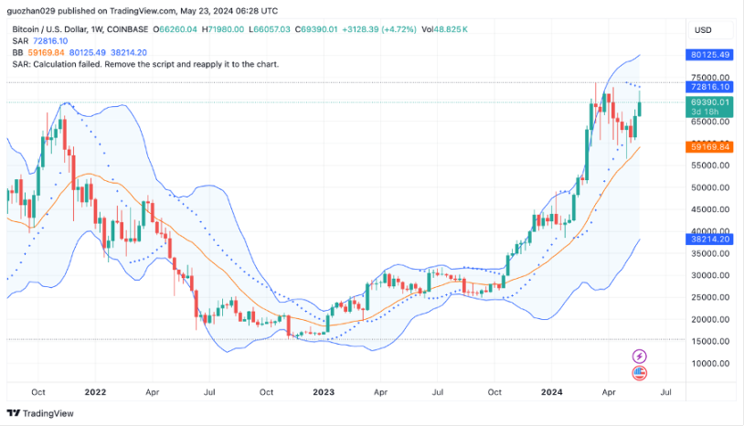 加密货币市场一周综述（5.20-5.26）：DOGE MEME 原型，BTC ETF 持续净流入        