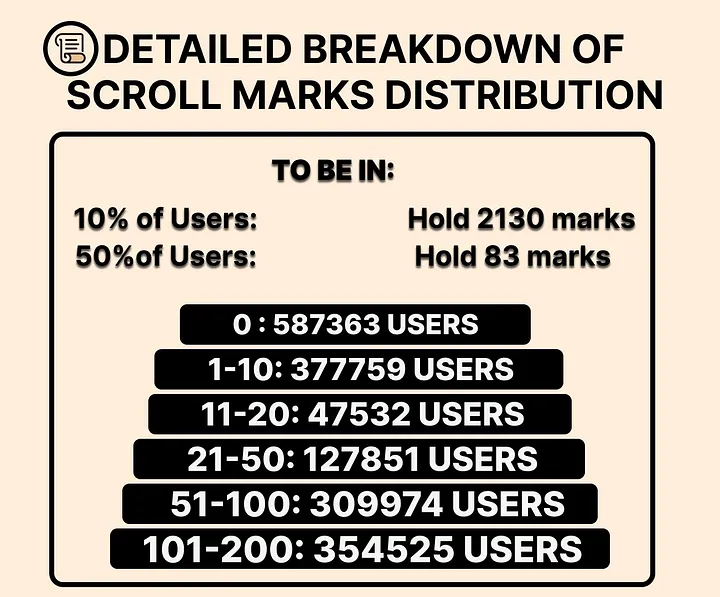 Scroll生态嫡系项目Pencils Protocol：第三轮空投详解（一鱼六吃）