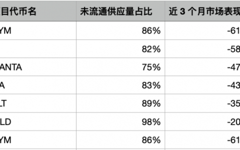 山寨币选取策略：避开低流通/高FDV代币，选用有发展前途的货币。