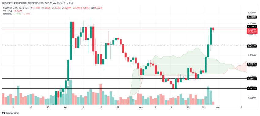 BGB 价格分析。 