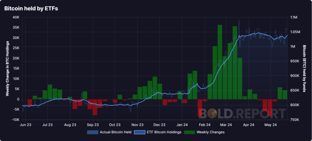 超过 100 万枚比特币现在由 ETF 控制