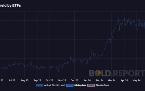 比特币 ETF 持有超过 100 万 BTC，接近总供应量的 5%