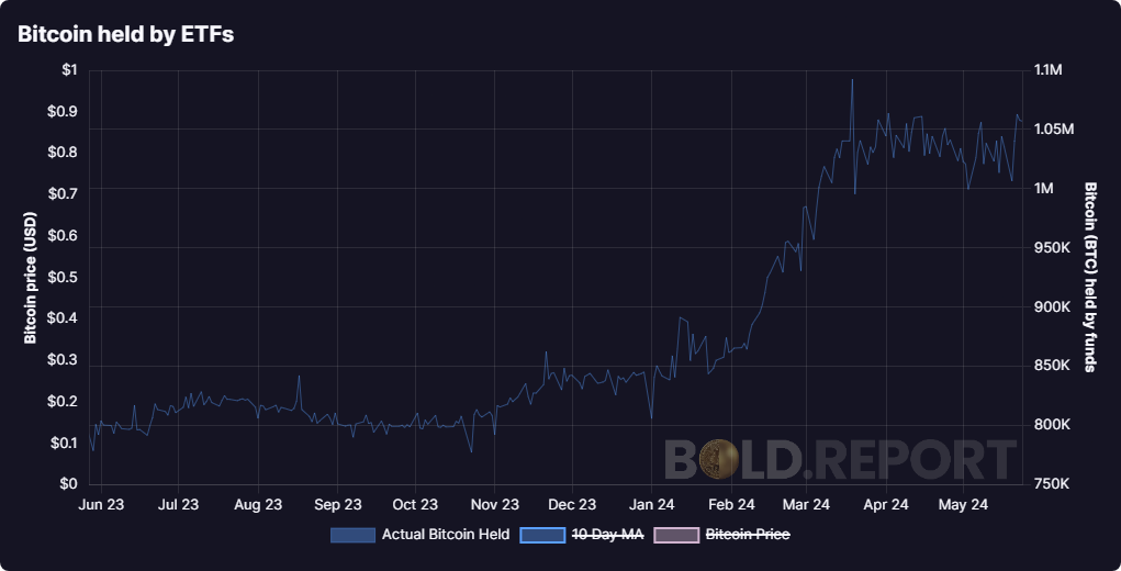 比特币 ETF 持有超过 100 万 BTC，接近总供应量的 5%