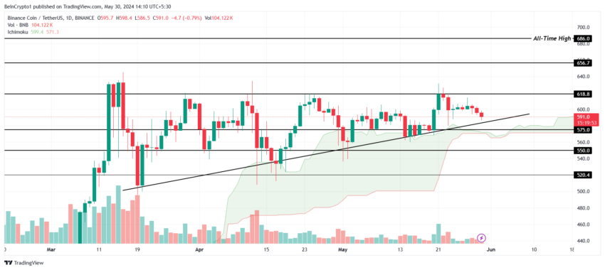 BNB 价格分析。 