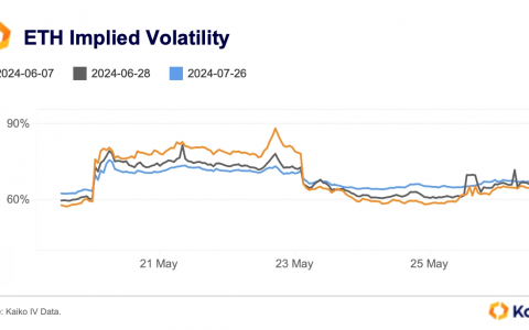 Kaiko：以太坊即将迎来牛市，但预计短期内会遇到困难