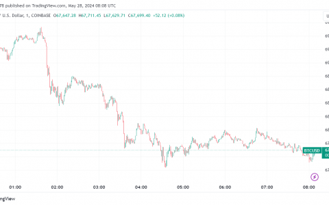 Mt. Gox 冷钱包已完成将 141K BTC 转移到新钱包