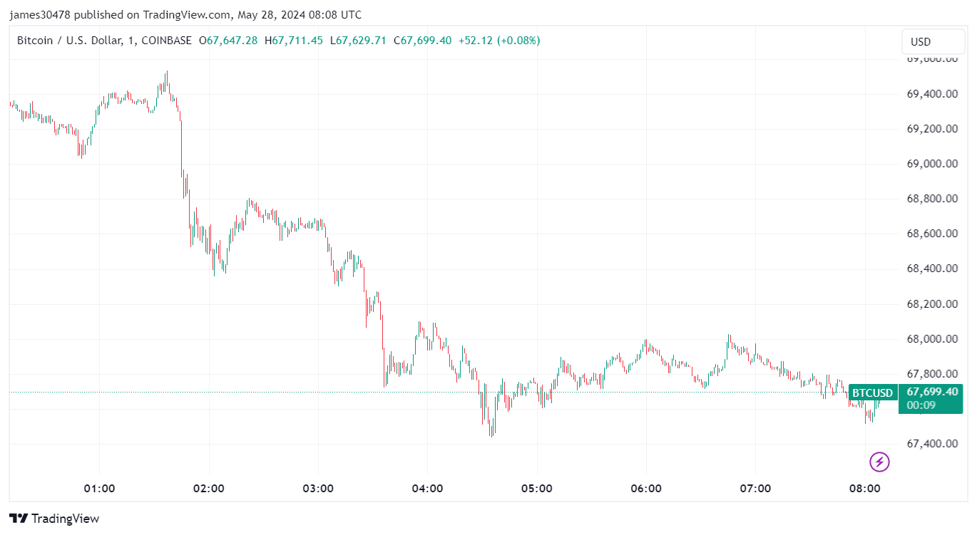 BTCUSD：（来源：TradingView）