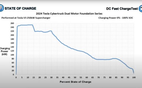特斯拉 Cyber​​truck 从没电到充满电的速度