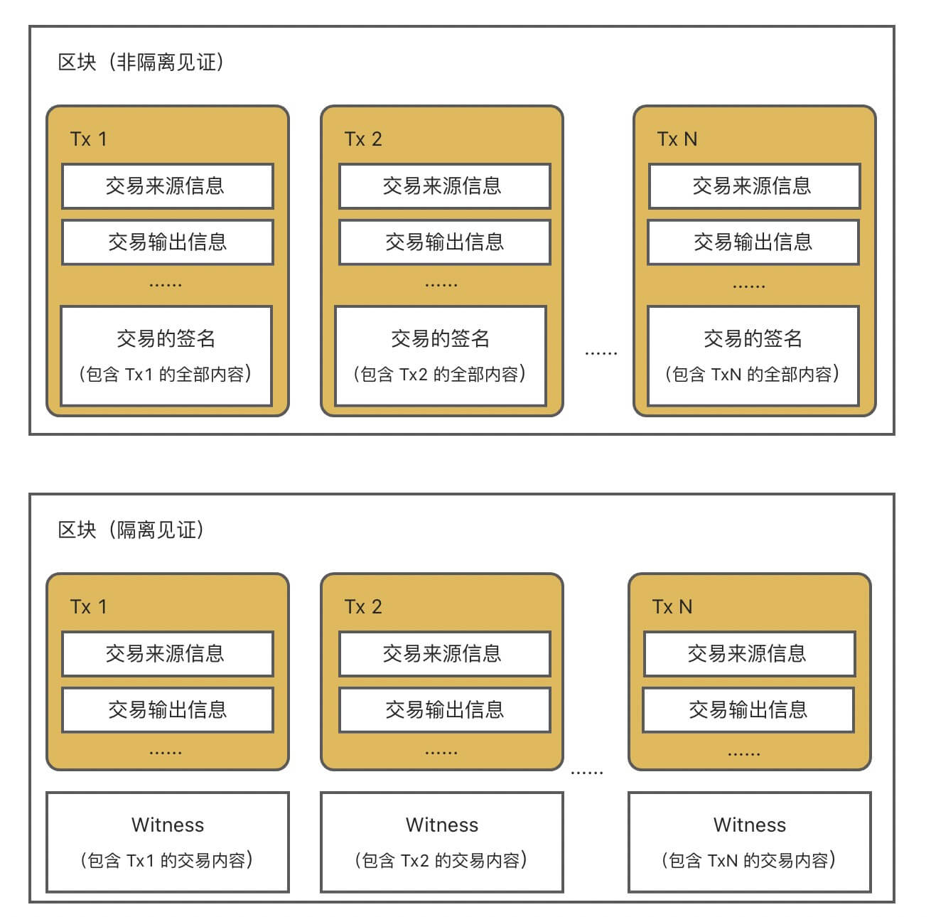 Web3新手系列：我的比特币基督徒有多种地址吗？