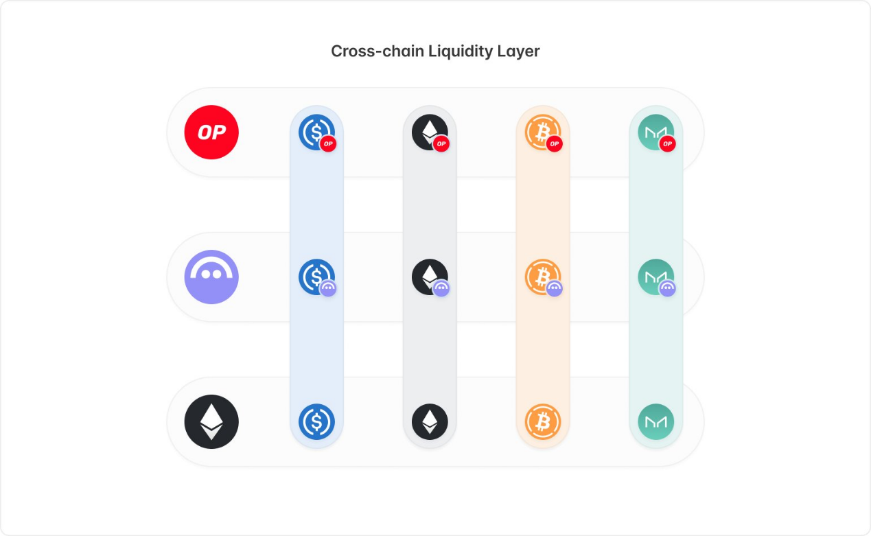 Aave V4 的统一流动性层：从 Aave V3 的「Portal」功能演变而来