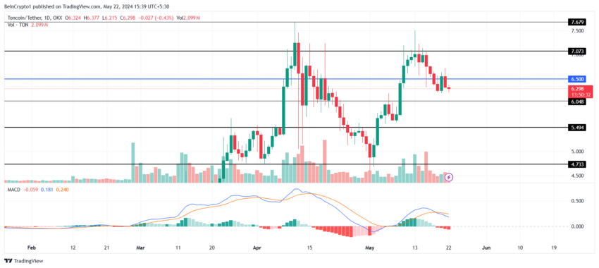 Toncoin 价格分析。 