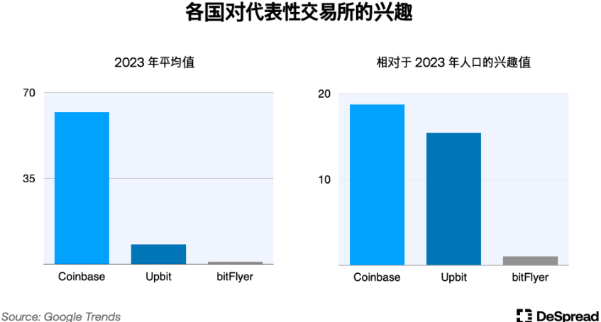 深入分析韩国加密货币市场：Upbit现货交易量全球第二；年轻人热爱加密货币而非股票