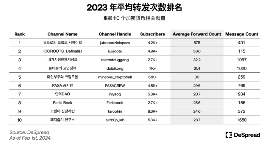 深入分析韩国加密货币市场：Upbit现货交易量全球第二；年轻人热爱加密货币而非股票