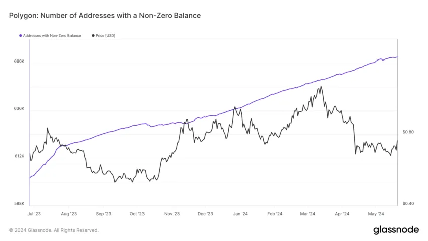 Polygon：余额非零的地址数量 (Glassnode)