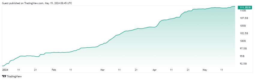 Tether 的 USDT 市值。