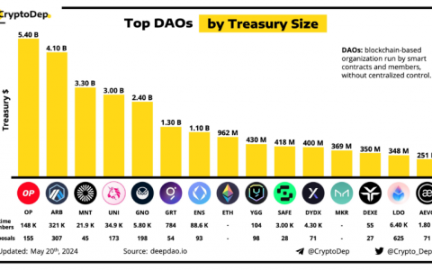 3000 万美元回购提案后 Gnosis 价格飙升 20%