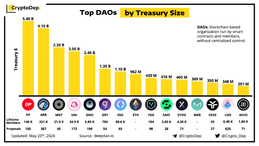 按金库规模划分的顶级 DAO。 