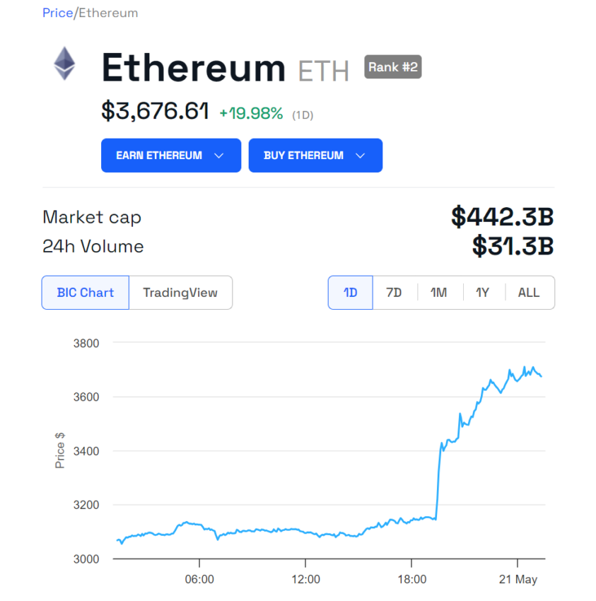 ETH 价格表现。