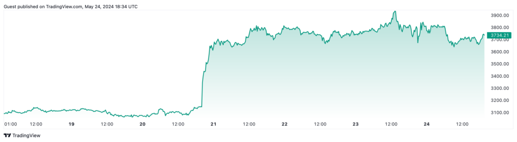 ETH 价格K线走势图