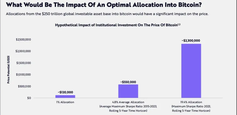 比特币即将升至 40 万美元？  ETF和机构投资者推动价格上涨