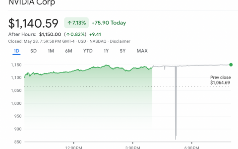 AI 代币下跌，NVIDIA 上涨 7%