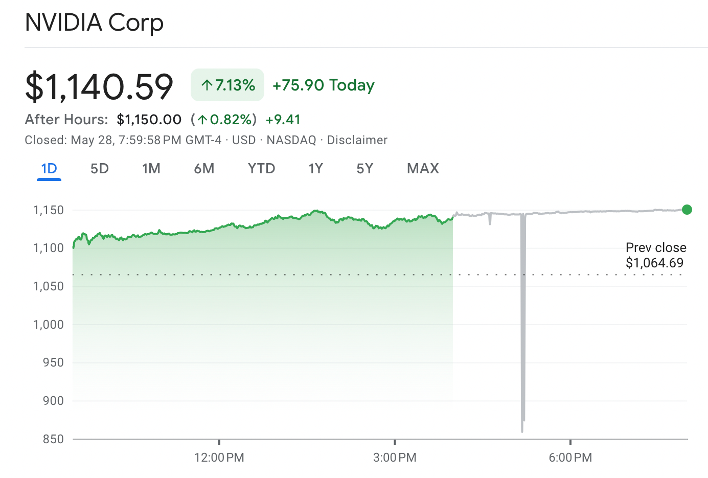 AI 代币下跌，NVIDIA 上涨 7%