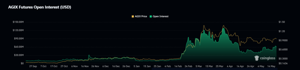 AGIX 价格保持在区间内：反弹即将突破 1 美元大关？