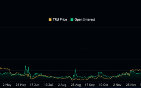 TrueFi (TRU) 价格本周上涨超过 30%：发生了什么？