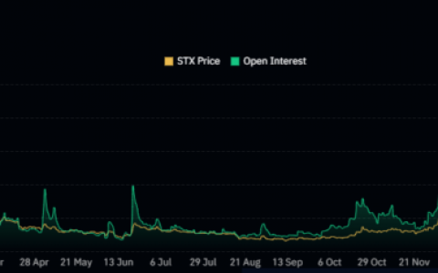 Stacks (STX) 重新测试 200 天 EMA 标记，STX 的下一步是什么？