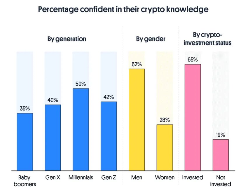 不同人口统计学因素对加密货币知识的信心水平。