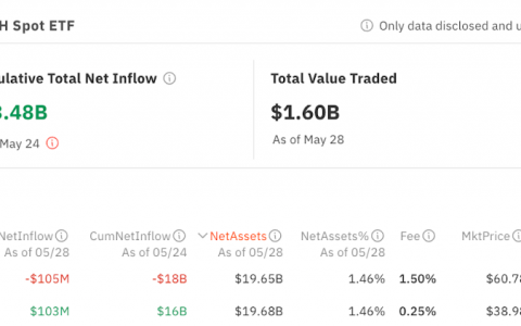 这就是贝莱德 IBIT 成为最大现货比特币 ETF 的原因