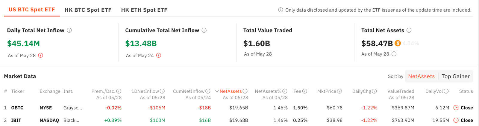 贝莱德的 IBIT 与灰度的 GBTC