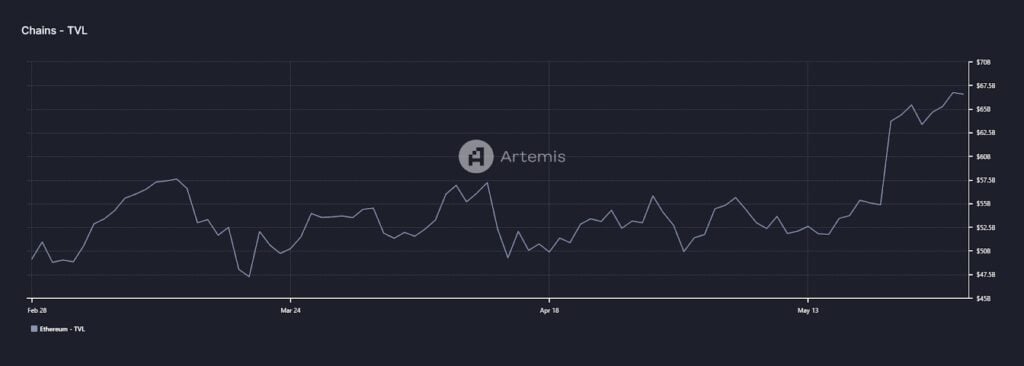 受现货 ETF 批准推动，以太坊本月上涨 40%