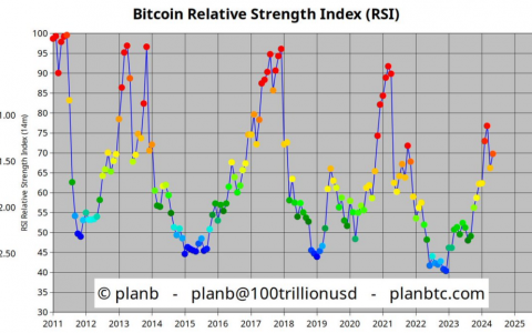 PlanB：比特币势头强劲——历史新高即将到来？