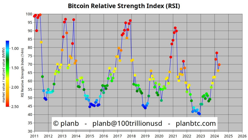 PlanB：比特币势头强劲——历史新高即将到来？