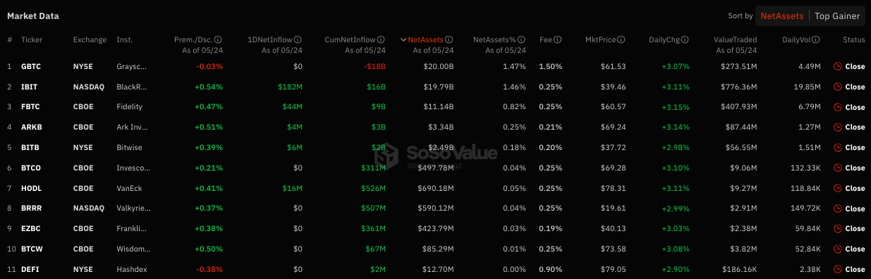 加密货币 ETF 管理着超过 100 万枚 BTC