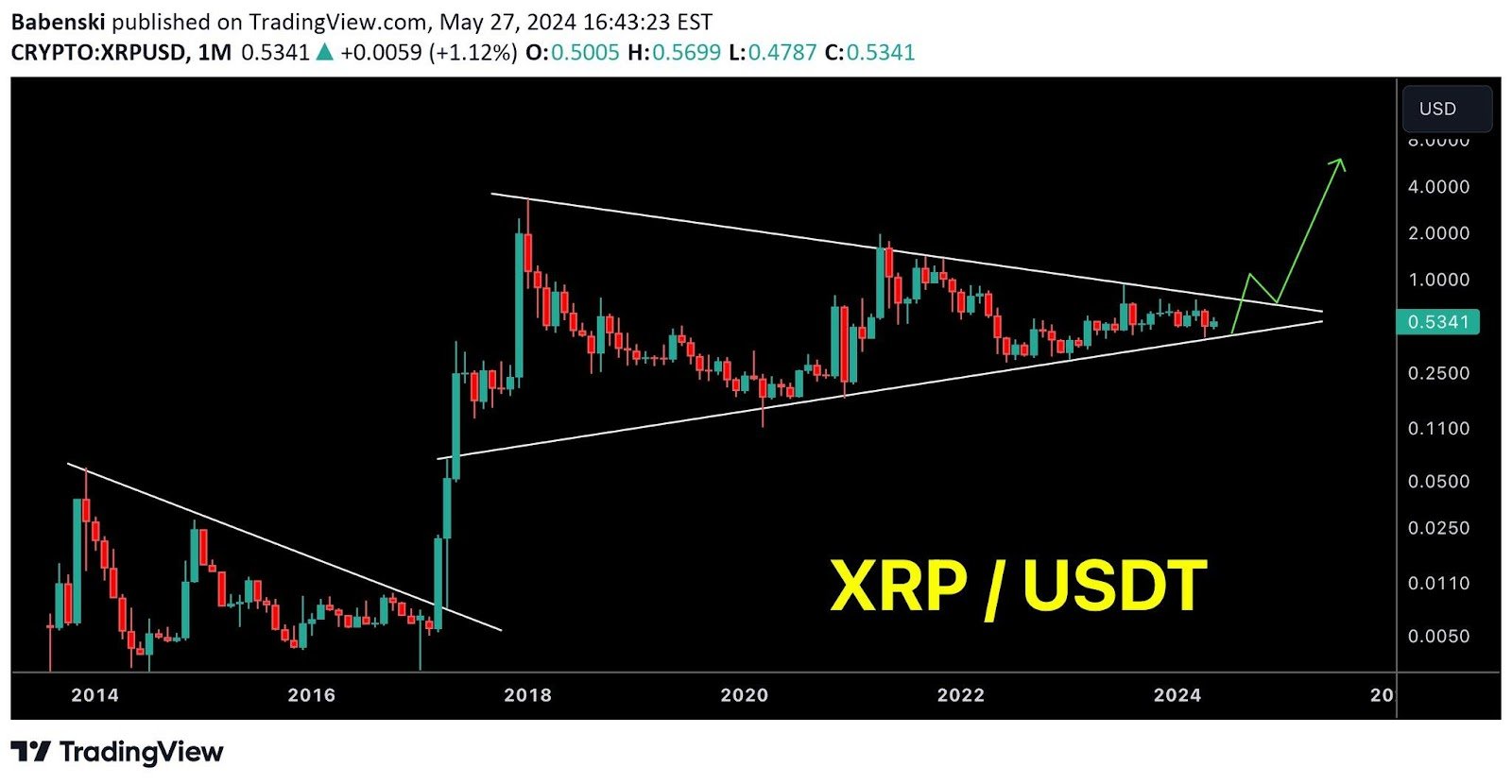 XRP 诉讼：Ripple 采取行动，与 SEC 发生冲突，XRP 价格有望达到 6 美元