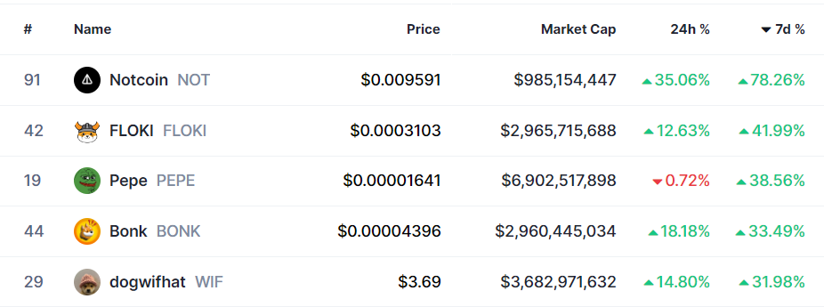 游戏加密货币 Notcoin 飙升至历史新高