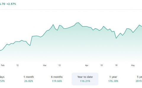 AI 革命使 NVIDIA 销售额增长 262%：低市值 AI 加密货币时代来临