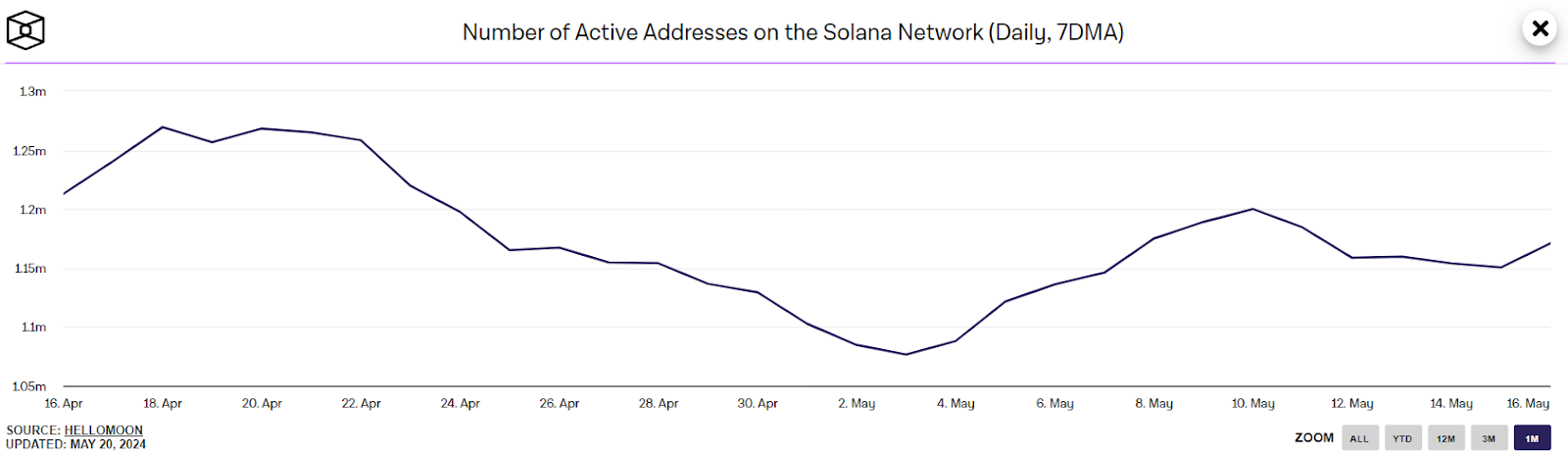 随着活跃地址大幅上涨，Solana 价格飙升至 180 美元：SOL 的下一步是什么？