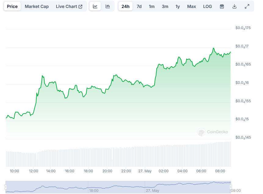 过去 24 小时内的 PEPE 价格，来自 Coingecko