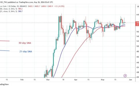 BNB 从 635 美元水平回落，但仍维持在区间内