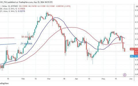 多头试图阻止跌势，TRON 维持在 0.113 美元上方